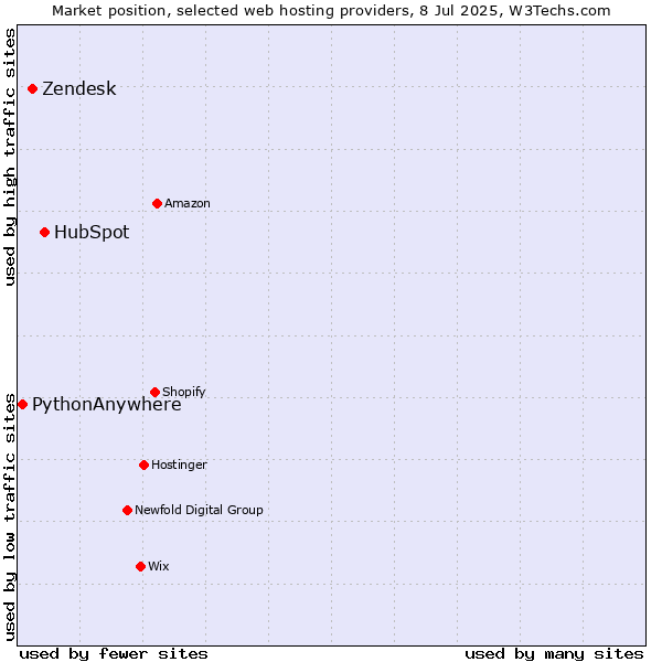Market position of HubSpot vs. Zendesk vs. PythonAnywhere