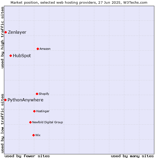 Market position of HubSpot vs. Zenlayer vs. PythonAnywhere
