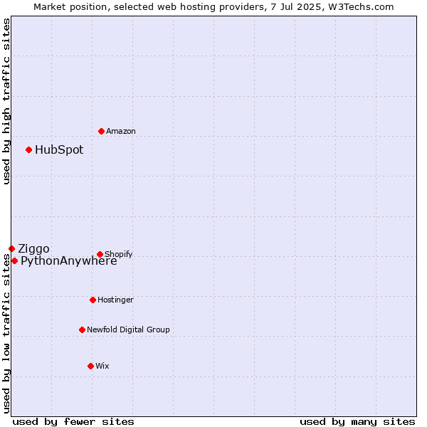 Market position of HubSpot vs. PythonAnywhere vs. Ziggo