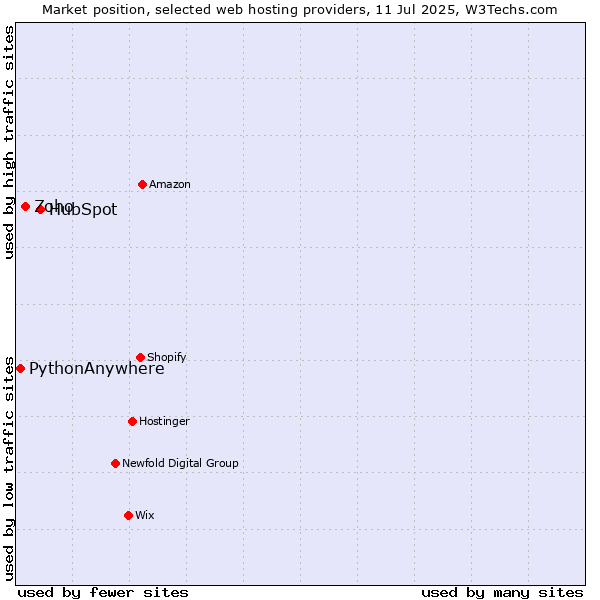 Market position of HubSpot vs. Zoho vs. PythonAnywhere