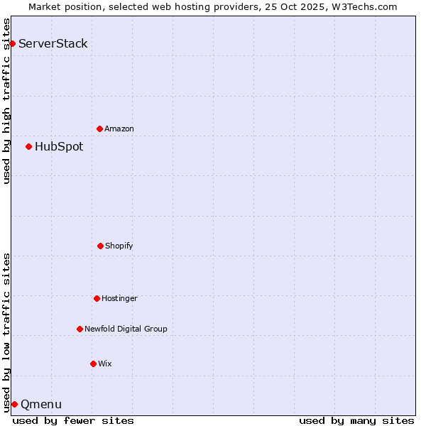 Market position of HubSpot vs. Qmenu vs. ServerStack