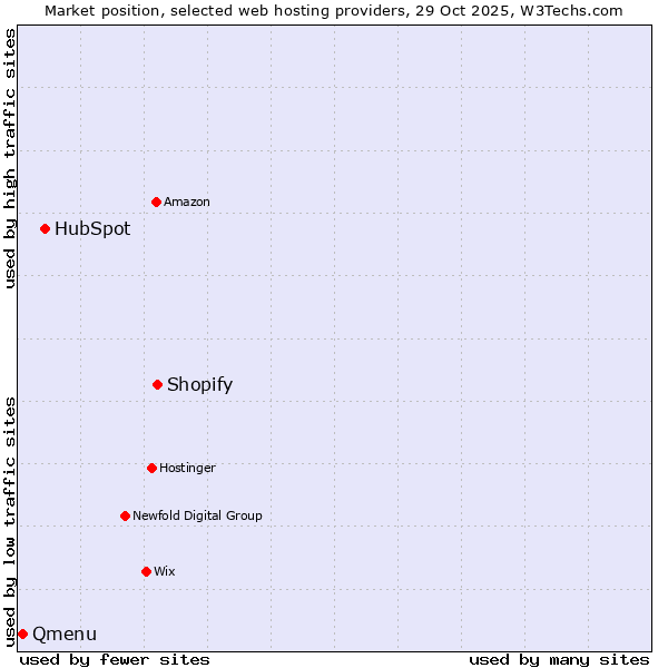 Market position of Shopify vs. HubSpot vs. Qmenu