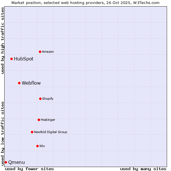 Market position of Webflow vs. HubSpot vs. Qmenu