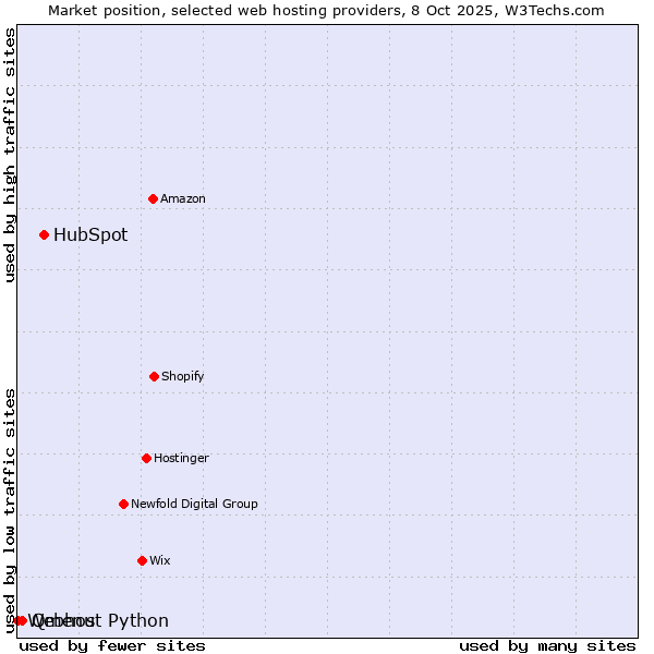 Market position of HubSpot vs. Qmenu vs. Webhost Python