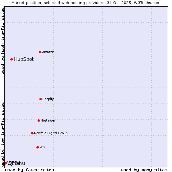Market position of HubSpot vs. Qmenu vs. WEBii