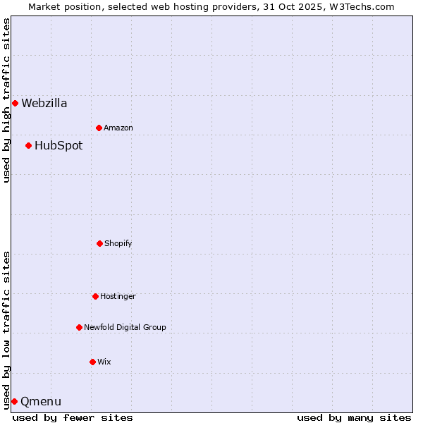 Market position of HubSpot vs. Webzilla vs. Qmenu