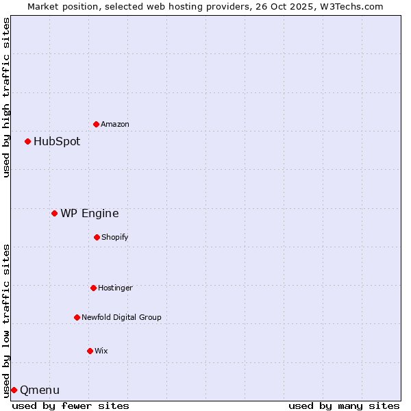 Market position of WP Engine vs. HubSpot vs. Qmenu