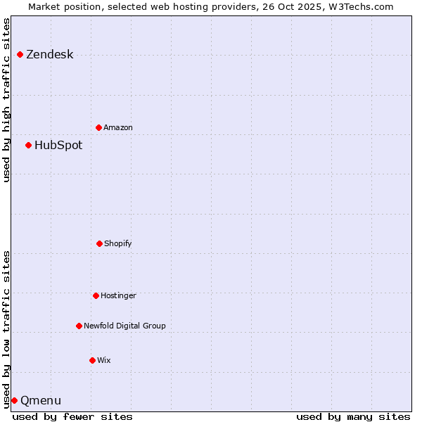 Market position of HubSpot vs. Zendesk vs. Qmenu