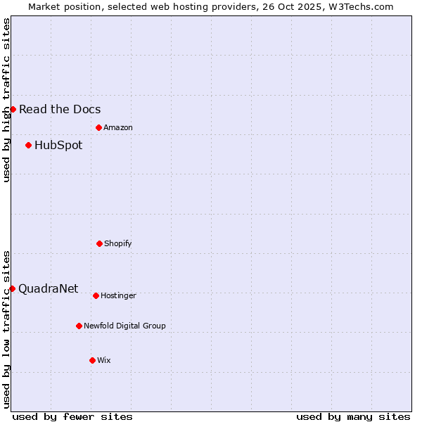 Market position of HubSpot vs. Read the Docs vs. QuadraNet