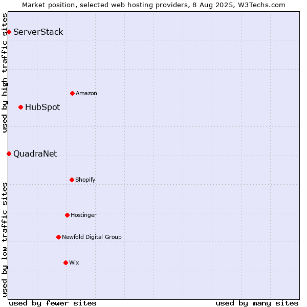 Market position of HubSpot vs. ServerStack vs. QuadraNet