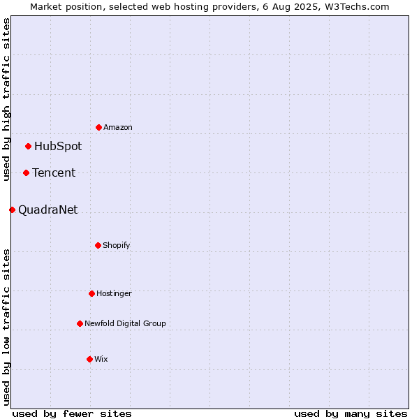 Market position of HubSpot vs. Tencent vs. QuadraNet