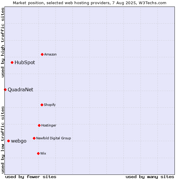 Market position of HubSpot vs. webgo vs. QuadraNet