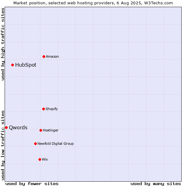 Market position of HubSpot vs. Qwords