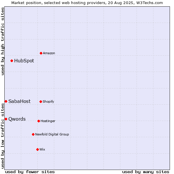 Market position of HubSpot vs. Qwords vs. SabaHost