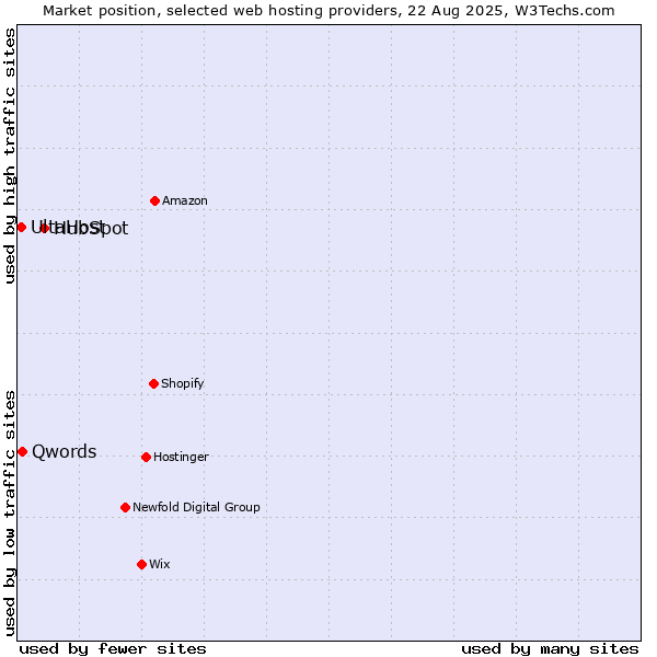 Market position of HubSpot vs. Qwords vs. UltaHost