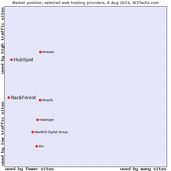 Market position of HubSpot vs. RackForest