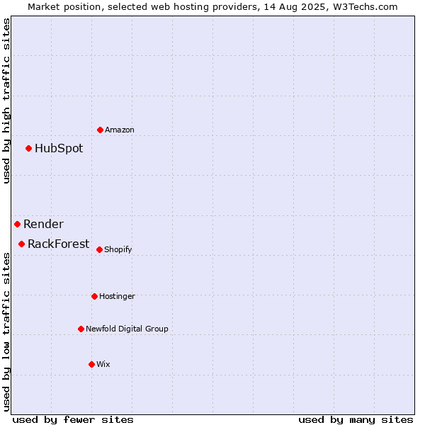 Market position of HubSpot vs. RackForest vs. Render