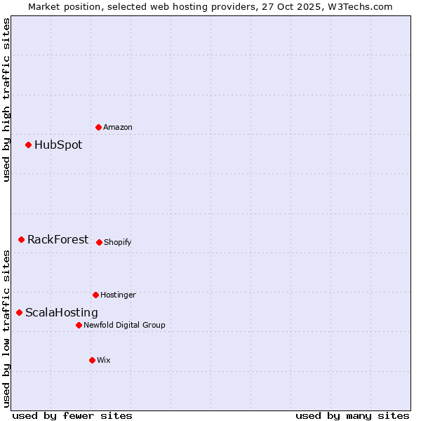 Market position of HubSpot vs. RackForest vs. ScalaHosting