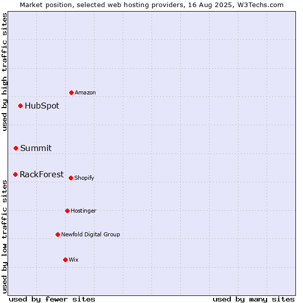 Market position of HubSpot vs. Summit vs. RackForest
