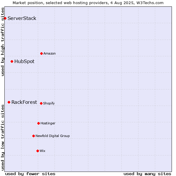 Market position of HubSpot vs. RackForest vs. ServerStack