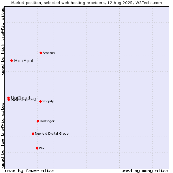 Market position of HubSpot vs. RackForest vs. UpCloud