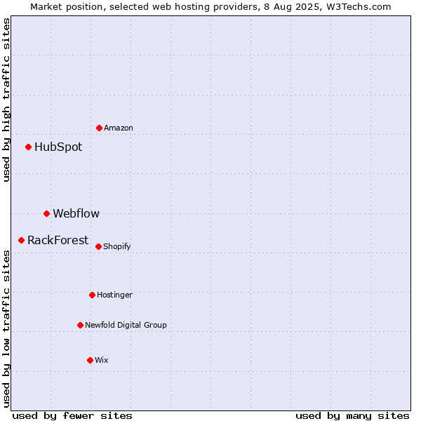 Market position of Webflow vs. HubSpot vs. RackForest