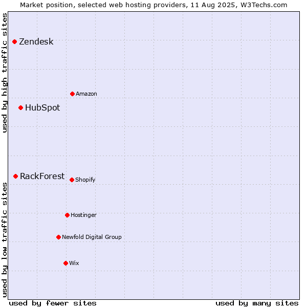Market position of HubSpot vs. RackForest vs. Zendesk
