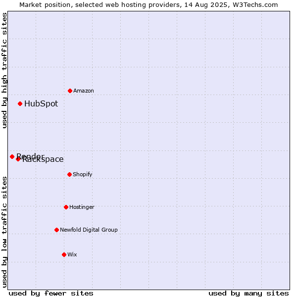 Market position of HubSpot vs. Rackspace vs. Render