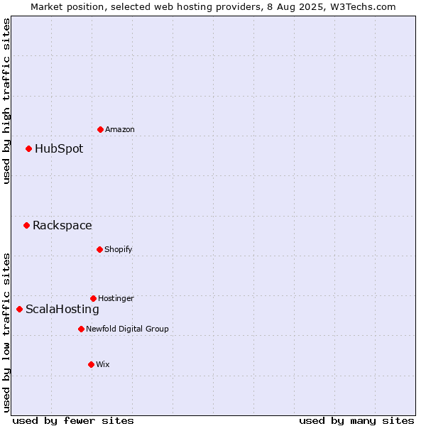 Market position of HubSpot vs. Rackspace vs. ScalaHosting