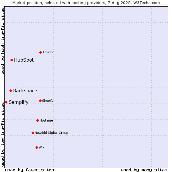 Market position of HubSpot vs. Rackspace vs. Semplify