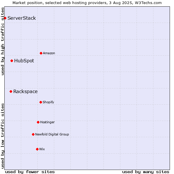 Market position of HubSpot vs. Rackspace vs. ServerStack