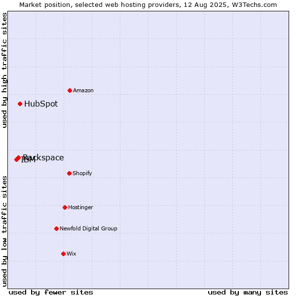 Market position of HubSpot vs. Rackspace vs. IBM