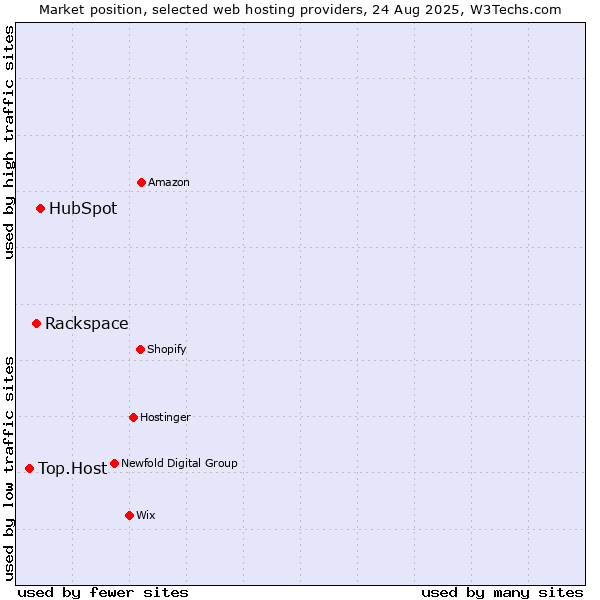 Market position of HubSpot vs. Rackspace vs. Top.Host