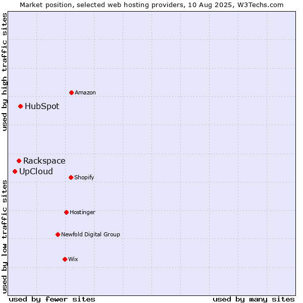 Market position of HubSpot vs. Rackspace vs. UpCloud