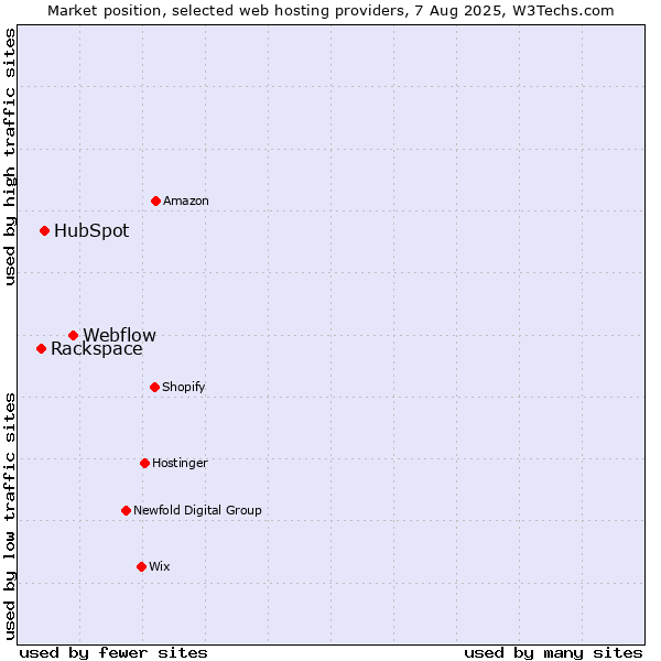 Market position of Webflow vs. HubSpot vs. Rackspace