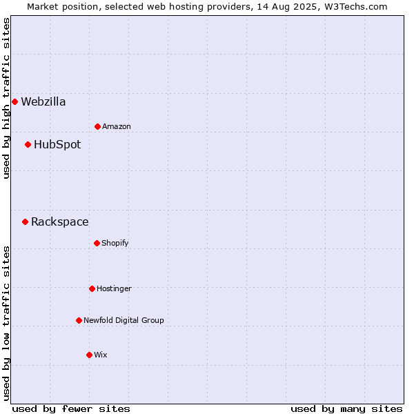 Market position of HubSpot vs. Rackspace vs. Webzilla