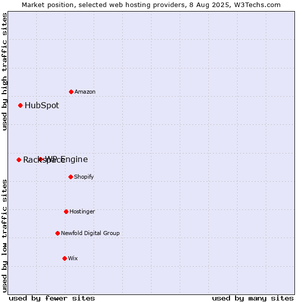 Market position of WP Engine vs. HubSpot vs. Rackspace