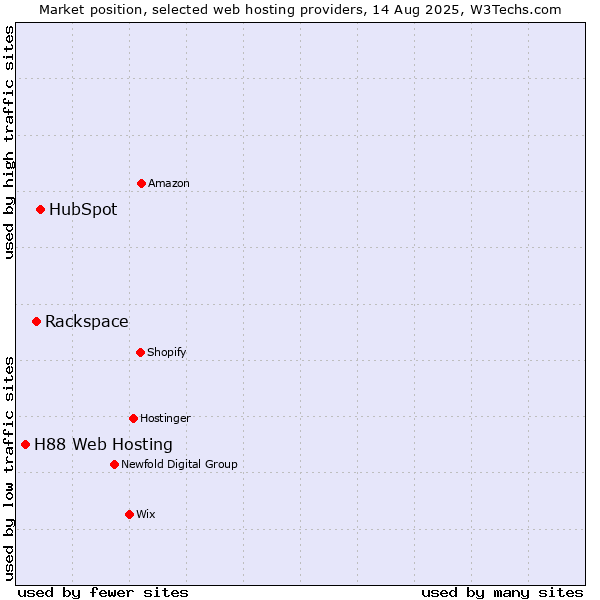 Market position of HubSpot vs. Rackspace vs. H88 Web Hosting
