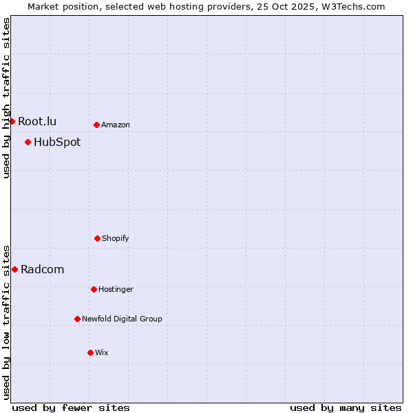 Market position of HubSpot vs. Radcom vs. Root.lu