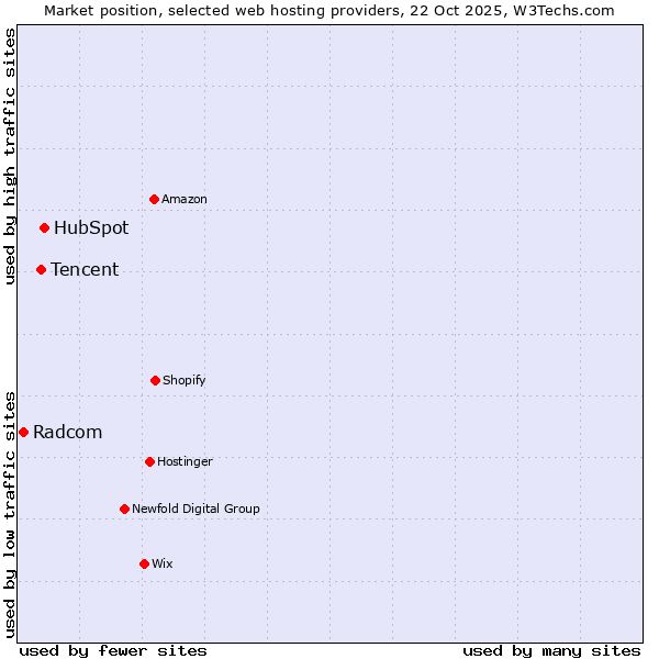 Market position of HubSpot vs. Tencent vs. Radcom