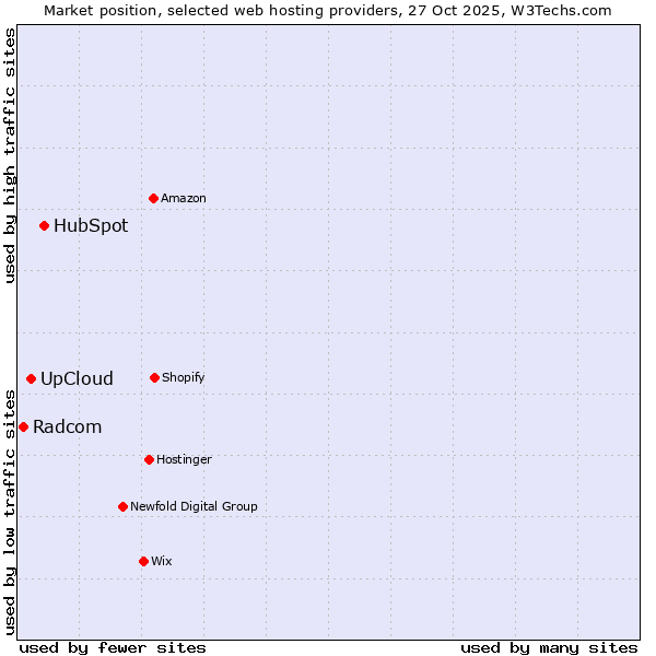 Market position of HubSpot vs. UpCloud vs. Radcom