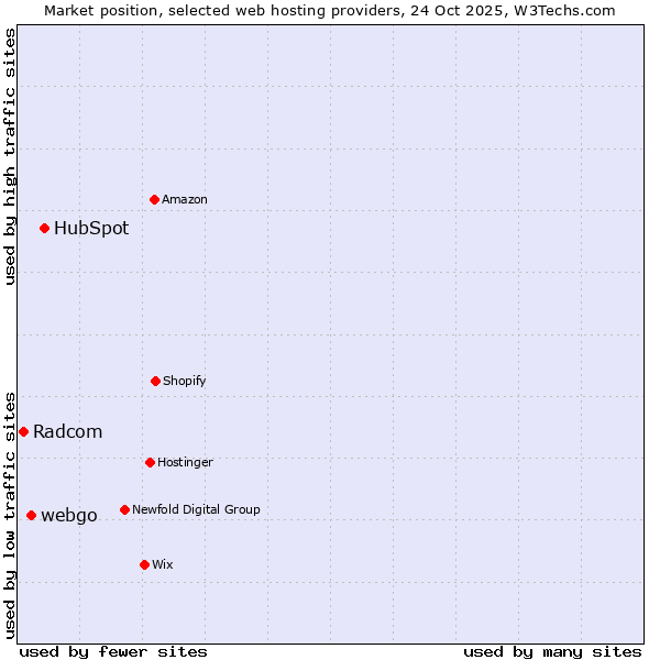 Market position of HubSpot vs. webgo vs. Radcom