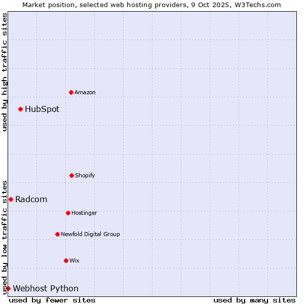 Market position of HubSpot vs. Radcom vs. Webhost Python
