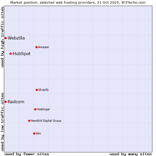 Market position of HubSpot vs. Webzilla vs. Radcom