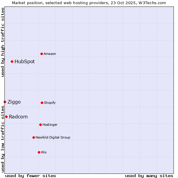 Market position of HubSpot vs. Radcom vs. Ziggo