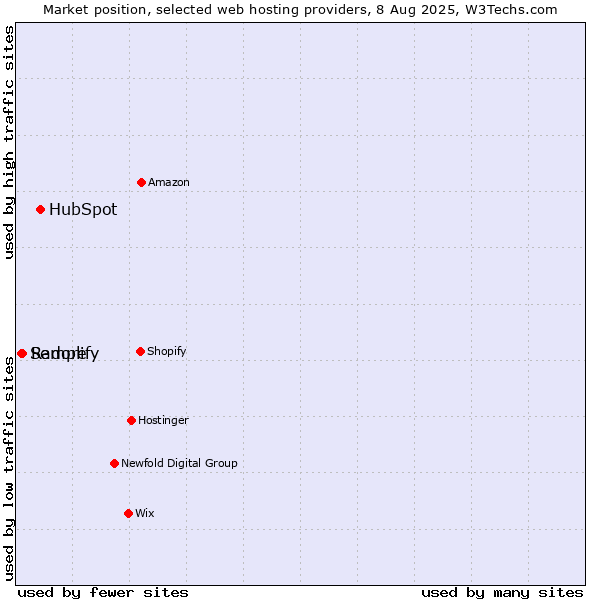 Market position of HubSpot vs. Radore vs. Semplify