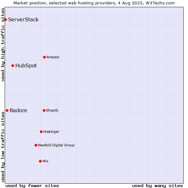 Market position of HubSpot vs. Radore vs. ServerStack