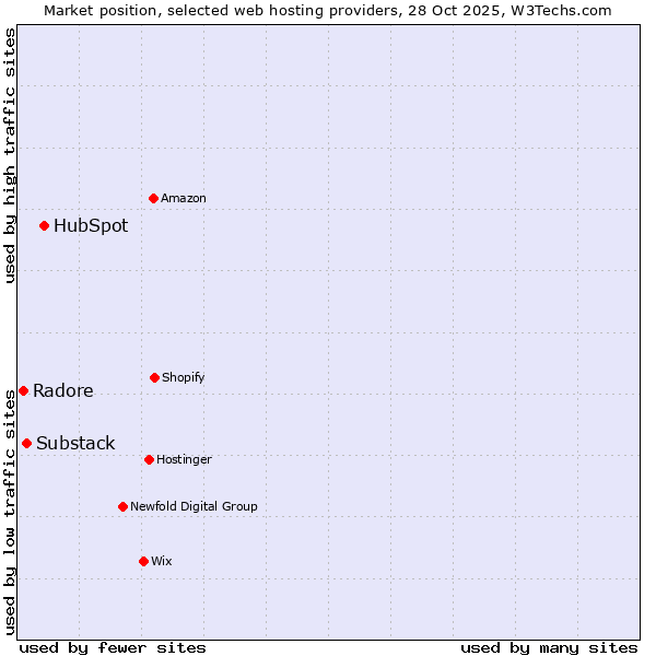 Market position of HubSpot vs. Substack vs. Radore
