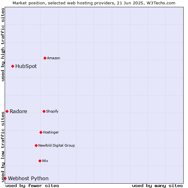 Market position of HubSpot vs. Radore vs. Webhost Python