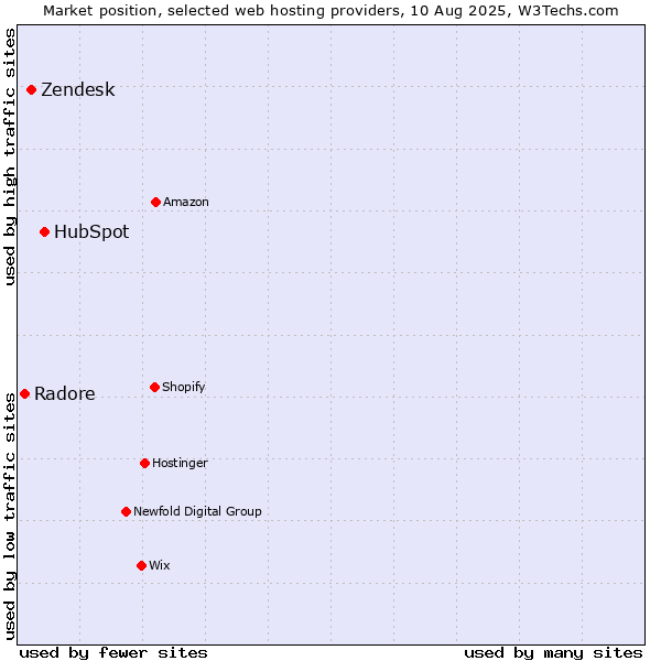 Market position of HubSpot vs. Zendesk vs. Radore